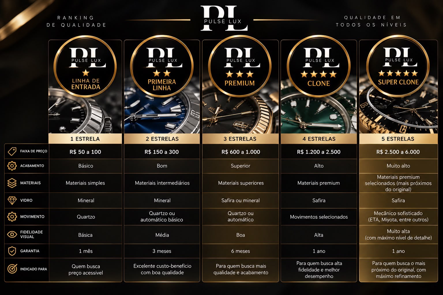 Ranking de Qualidade Pulse Lux: tabela comparando os níveis de 1 a 5 estrelas (Linha de Entrada, Primeira Linha, Premium, Clone e Super Clone) por faixa de preço, acabamento, materiais, vidro, movimento, fidelidade visual e garantia.